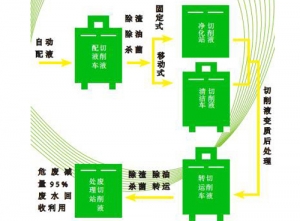 西安切削液解決方案
